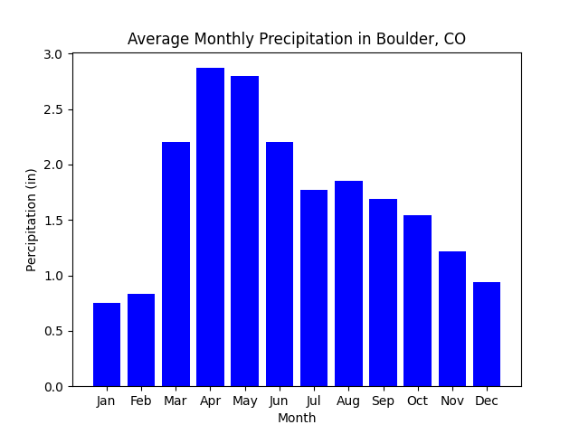 Average Monthly Precipitation in Boulder, CO